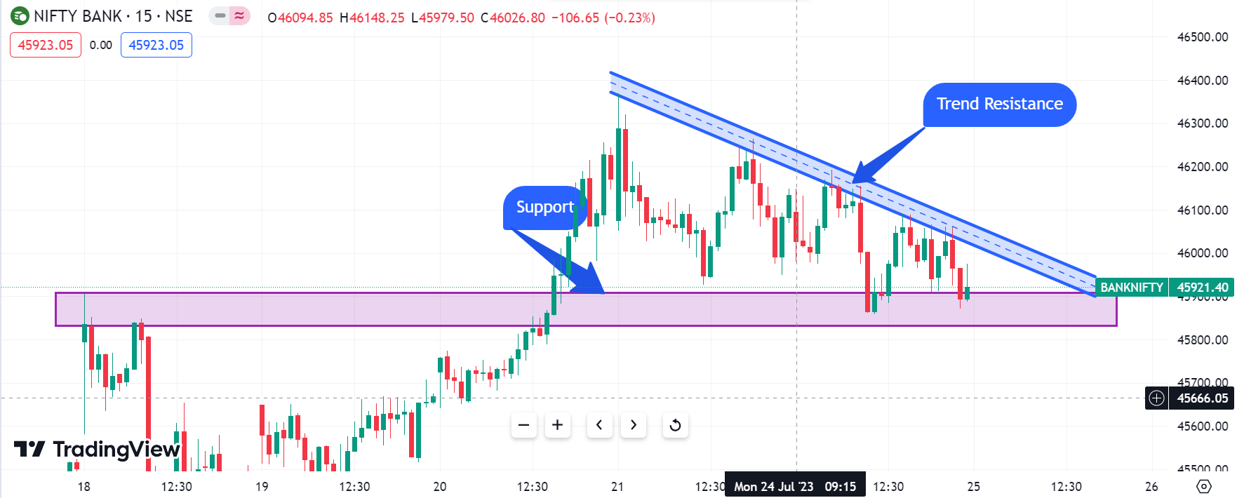 Bank Nifty Support and Resistance