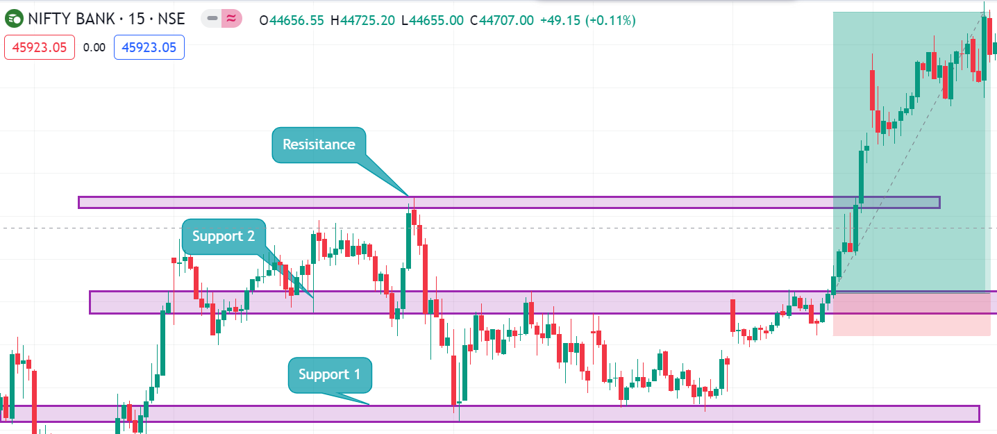 Bank Nifty Support and Resistance