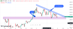 Banknifty Support Resistance